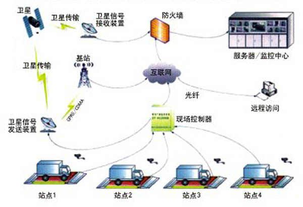Group of remote metering system